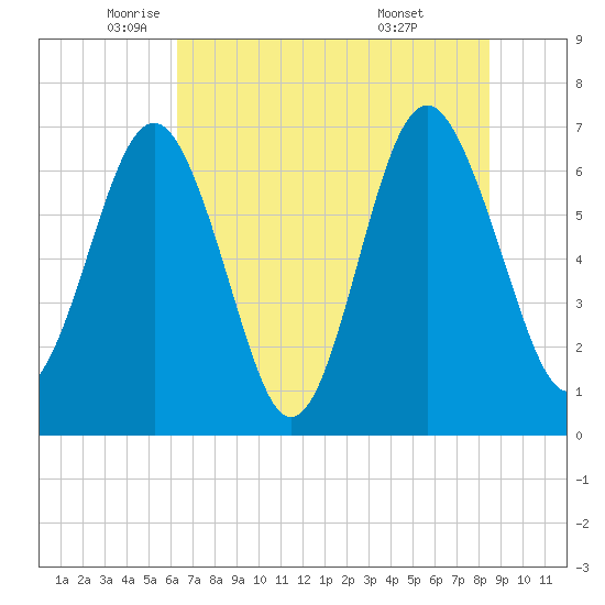 Kilkenny Creek tide chart for Friday, June 4, 2021