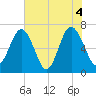 Kilkenny Creek tide chart for Friday, June 4, 2021