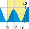 Kilkenny Creek tide chart for Monday, July 12, 2021