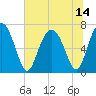 Kilkenny Creek tide chart for Wednesday, July 14, 2021