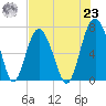 Kilkenny Creek tide chart for Friday, July 23, 2021
