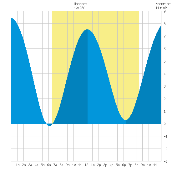 Kilkenny Creek tide chart for Tuesday, July 27, 2021