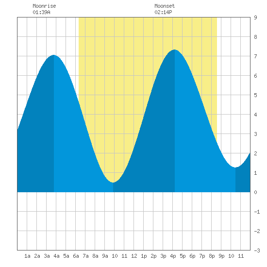 Kilkenny Creek tide chart for Friday, July 2, 2021