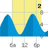Kilkenny Creek tide chart for Friday, July 2, 2021