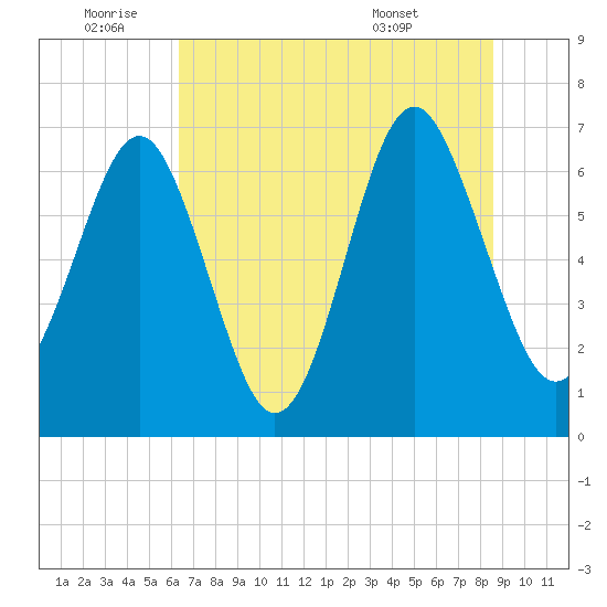 Kilkenny Creek tide chart for Saturday, July 3, 2021