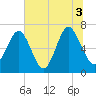 Kilkenny Creek tide chart for Saturday, July 3, 2021
