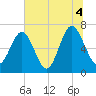 Kilkenny Creek tide chart for Sunday, July 4, 2021