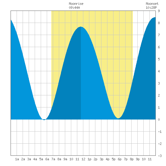 Kilkenny Creek tide chart for Wednesday, August 11, 2021
