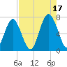 Kilkenny Creek tide chart for Tuesday, August 17, 2021