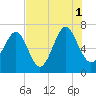 Kilkenny Creek tide chart for Sunday, August 1, 2021