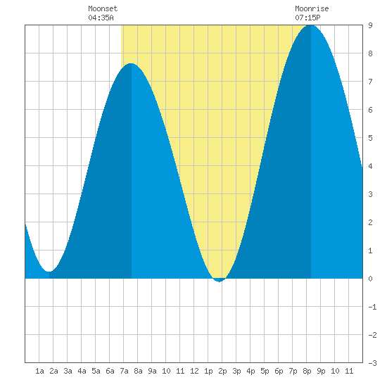 Kilkenny Creek tide chart for Friday, August 20, 2021