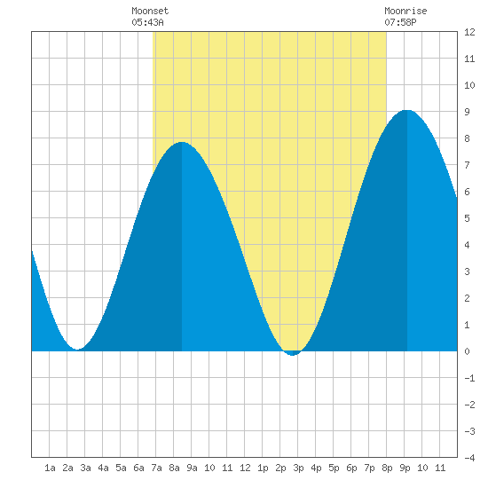 Kilkenny Creek tide chart for Saturday, August 21, 2021