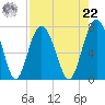 Kilkenny Creek tide chart for Sunday, August 22, 2021