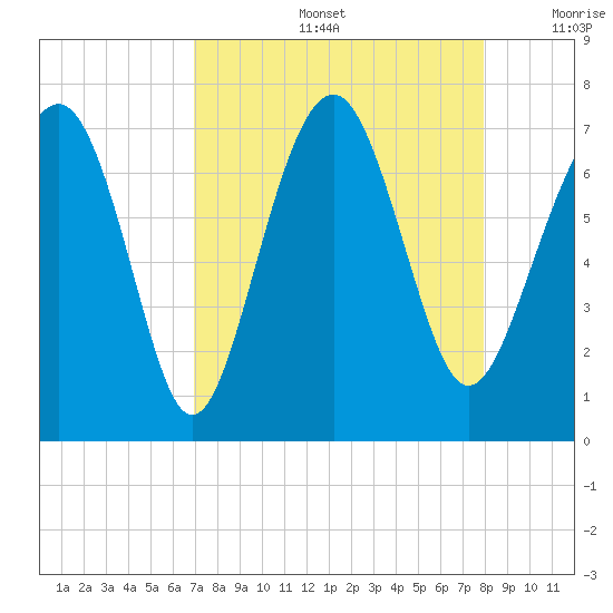 Kilkenny Creek tide chart for Friday, August 27, 2021