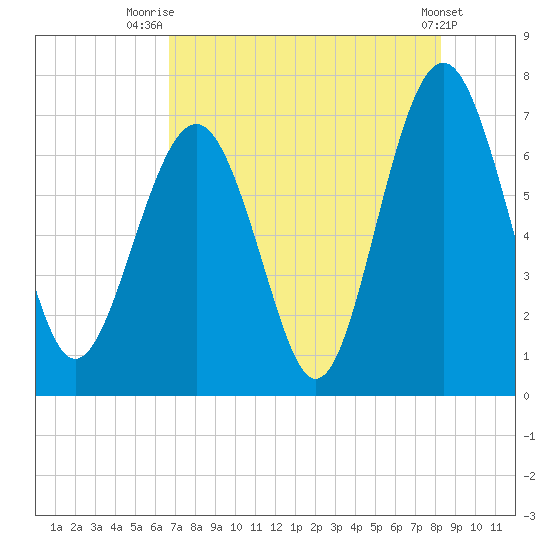 Kilkenny Creek tide chart for Friday, August 6, 2021