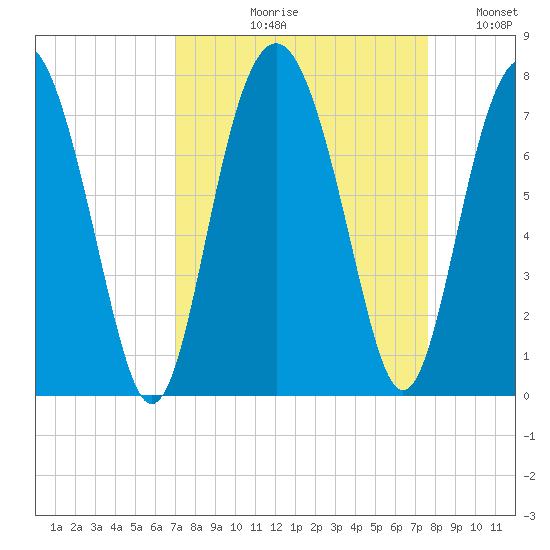 Kilkenny Creek tide chart for Friday, September 10, 2021