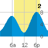 Kilkenny Creek tide chart for Thursday, September 2, 2021