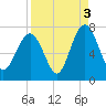 Kilkenny Creek tide chart for Friday, September 3, 2021