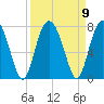 Kilkenny Creek tide chart for Thursday, September 9, 2021