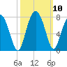 Kilkenny Creek tide chart for Sunday, October 10, 2021