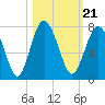 Kilkenny Creek tide chart for Thursday, October 21, 2021