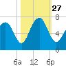 Kilkenny Creek tide chart for Wednesday, October 27, 2021