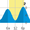 Kilkenny Creek tide chart for Saturday, October 2, 2021