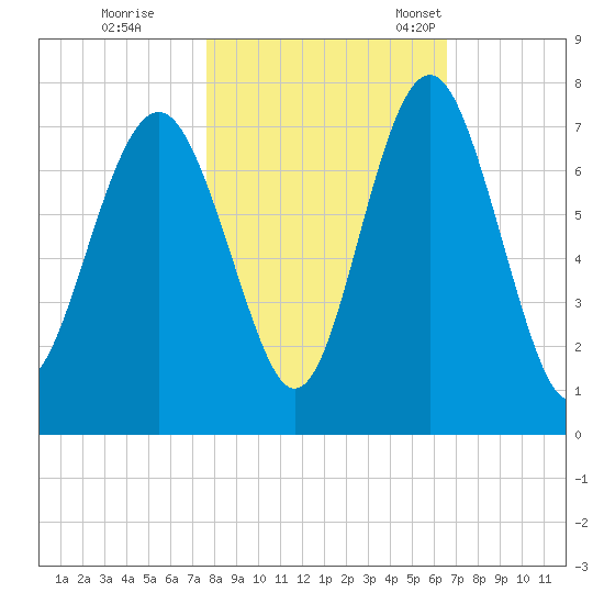 Kilkenny Creek tide chart for Sunday, October 31, 2021