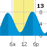 Kilkenny Creek tide chart for Saturday, November 13, 2021
