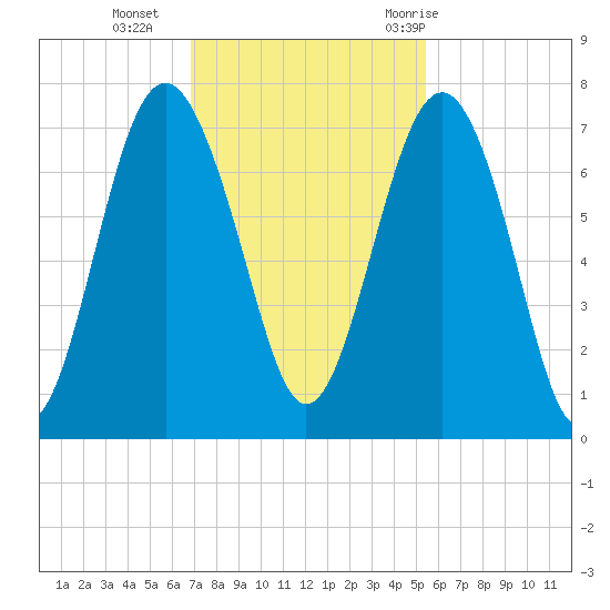 Kilkenny Creek tide chart for Monday, November 15, 2021
