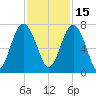 Kilkenny Creek tide chart for Monday, November 15, 2021