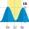 Kilkenny Creek tide chart for Tuesday, November 16, 2021