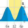 Kilkenny Creek tide chart for Monday, November 1, 2021
