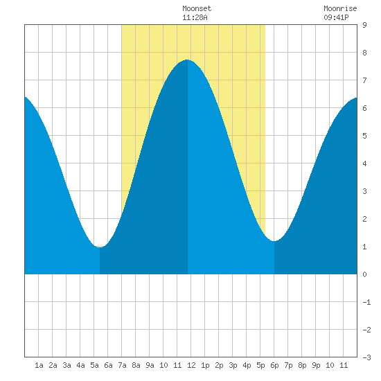 Kilkenny Creek tide chart for Wednesday, November 24, 2021
