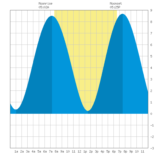 Kilkenny Creek tide chart for Tuesday, November 2, 2021