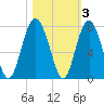 Kilkenny Creek tide chart for Wednesday, November 3, 2021