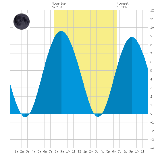 Kilkenny Creek tide chart for Thursday, November 4, 2021
