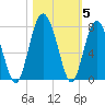 Kilkenny Creek tide chart for Friday, November 5, 2021