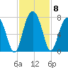 Kilkenny Creek tide chart for Monday, November 8, 2021