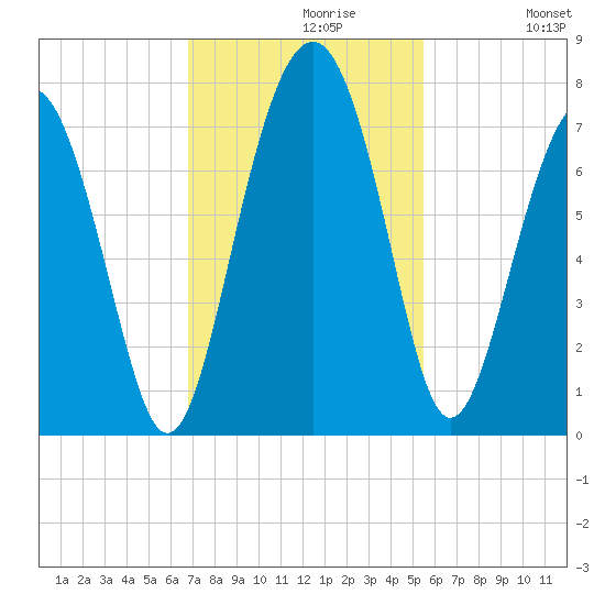 Kilkenny Creek tide chart for Tuesday, November 9, 2021
