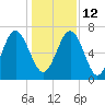 Kilkenny Creek tide chart for Sunday, December 12, 2021