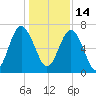 Kilkenny Creek tide chart for Tuesday, December 14, 2021