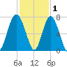 Kilkenny Creek tide chart for Wednesday, December 1, 2021
