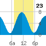 Kilkenny Creek tide chart for Thursday, December 23, 2021