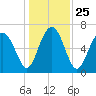 Kilkenny Creek tide chart for Saturday, December 25, 2021