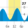 Kilkenny Creek tide chart for Monday, December 27, 2021