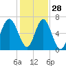 Kilkenny Creek tide chart for Tuesday, December 28, 2021