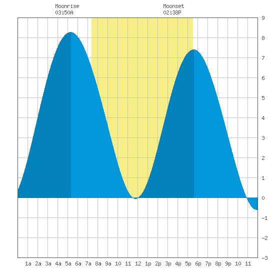 Kilkenny Creek tide chart for Thursday, December 30, 2021