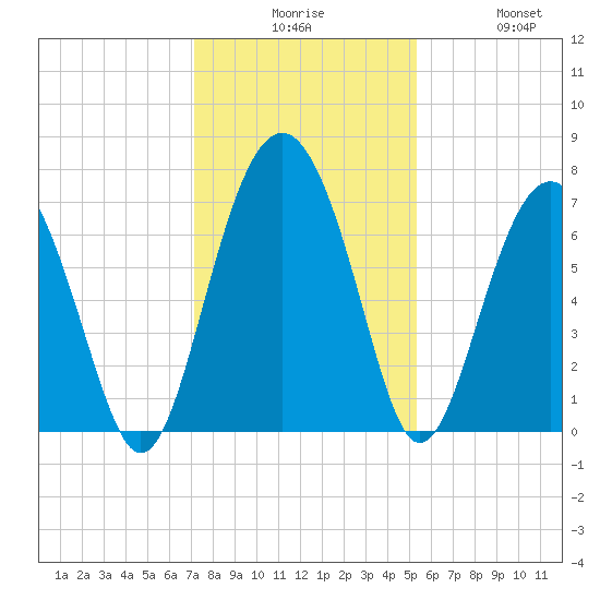 Kilkenny Creek tide chart for Tuesday, December 7, 2021
