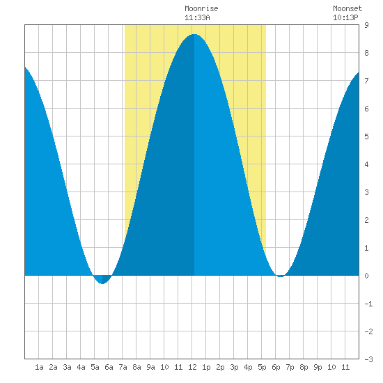 Kilkenny Creek tide chart for Wednesday, December 8, 2021
